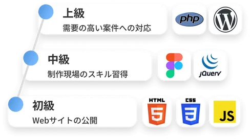 初級:需要の高い案件への対応、中級:制作現場のスキル習得、上級:需要の高い案件への対応