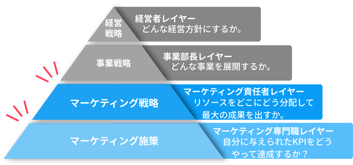 マーケターピラミッド