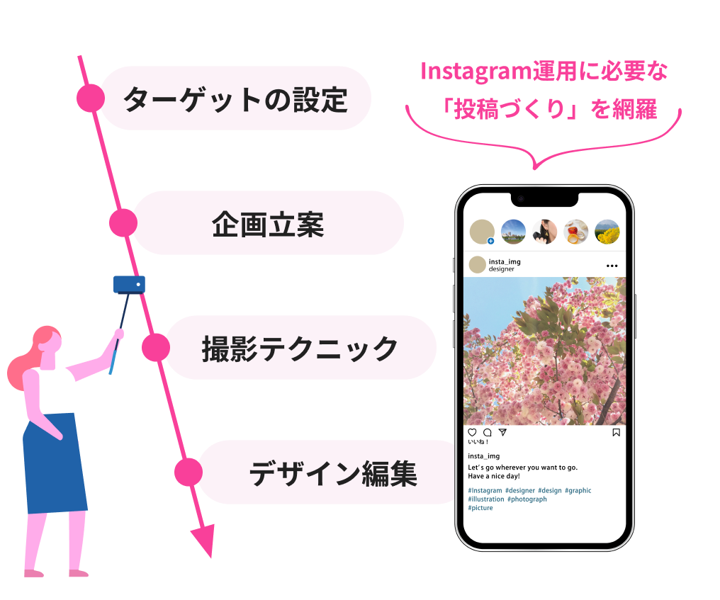 Instagram運用に必要な「投稿づくり」を網羅。ターゲットの設定、企画立案、撮影テクニック、デザイン編集