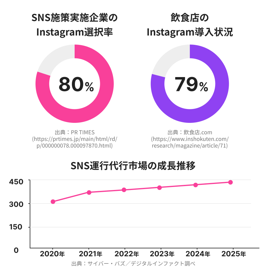 企業と飲食店のInstagram活用率、SNS運用代行市場の成長推移を示す図。
