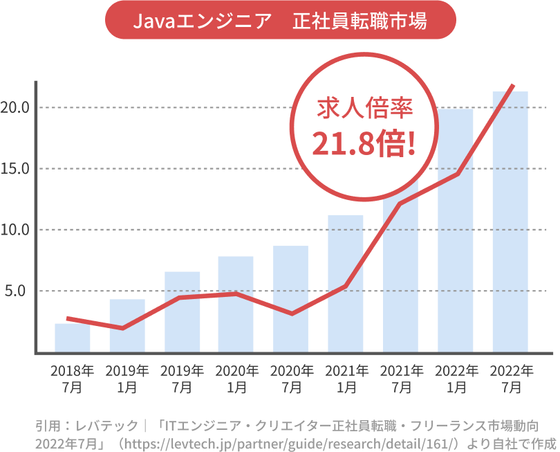 Javaエンジニア　正社員転職市場 2018年7月から2022年7月の間に求人倍率21.8倍！