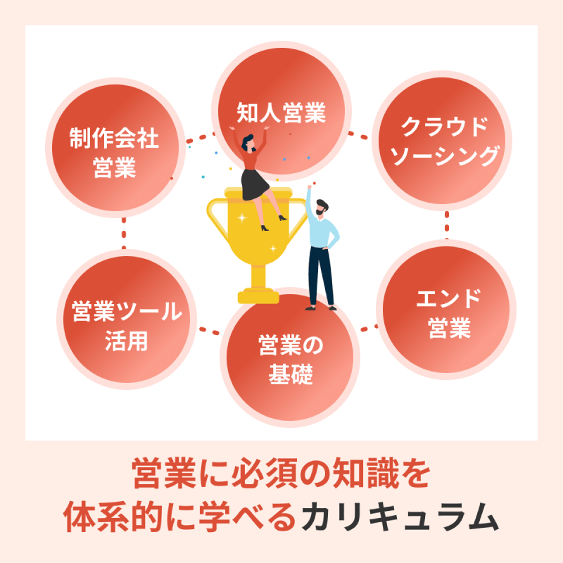 営業に必須の知識を体系的に学べるカリキュラム