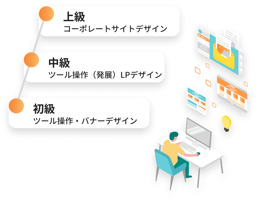 初級:ツール操作・バナーデザイン 中級:ツール操作（発展）LPデザイン 上級:コーポレートサイトデザイン