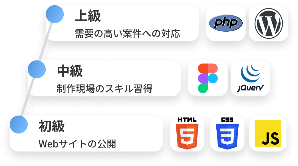 初級:需要の高い案件への対応、中級:制作現場のスキル習得、上級:需要の高い案件への対応