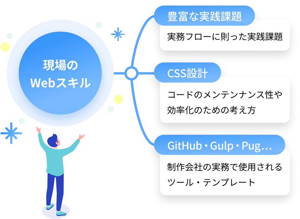 現場のWebスキル:豊富な実践課題、コードのメンテナンス性や効率化を考えたCSS設計、GitHub、Gulp、Pugなど制作会社の実務で使用されるツール・テンプレート